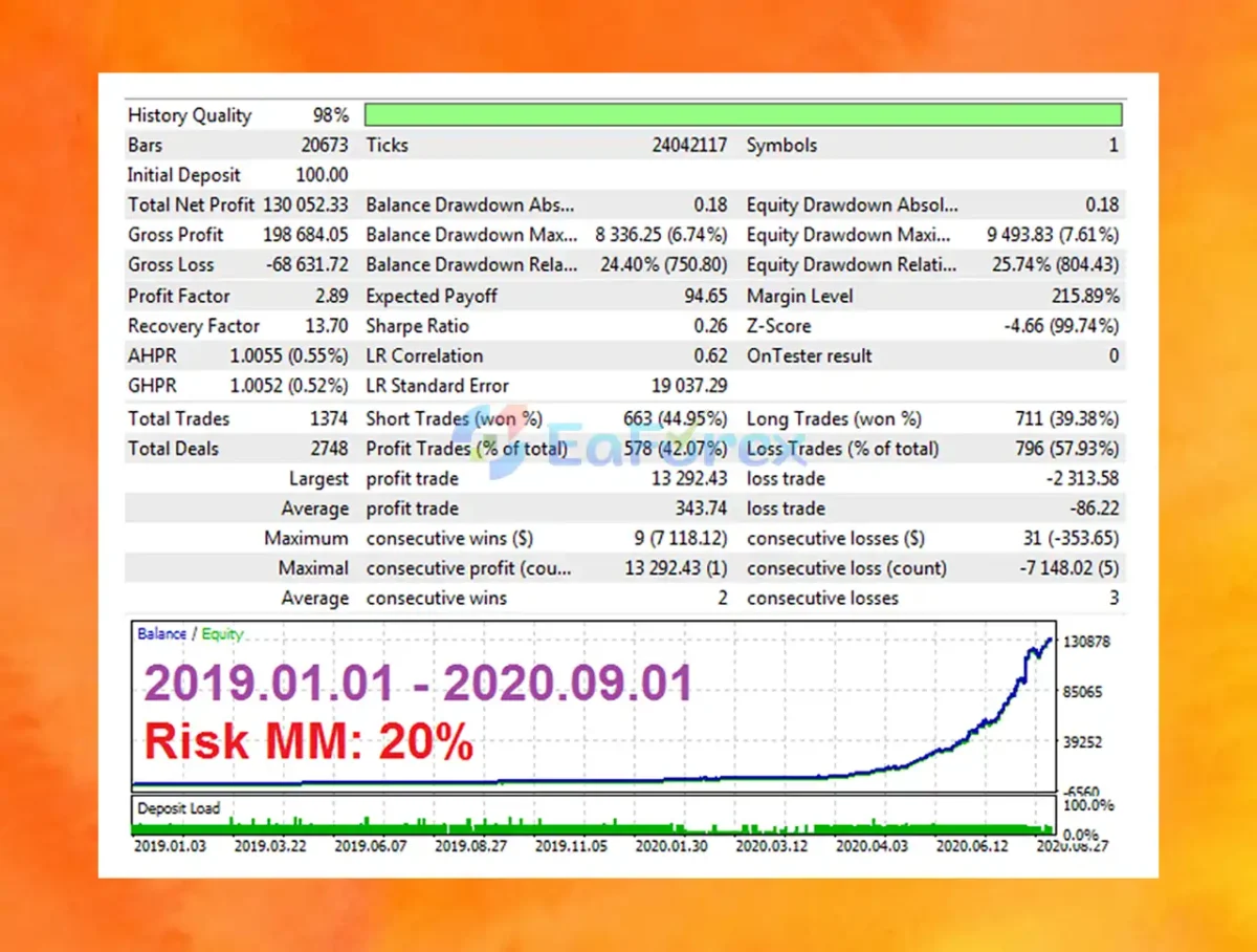 EA Skynet MT4 Backtest Results