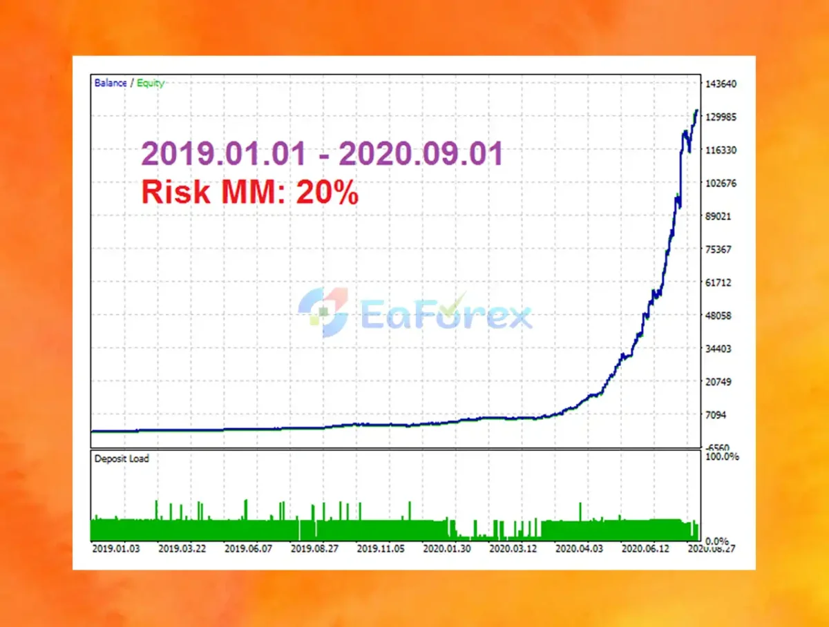 EA Skynet MT4 Backtest Trading Results