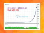 EA Skynet MT4 Backtest Trading Results