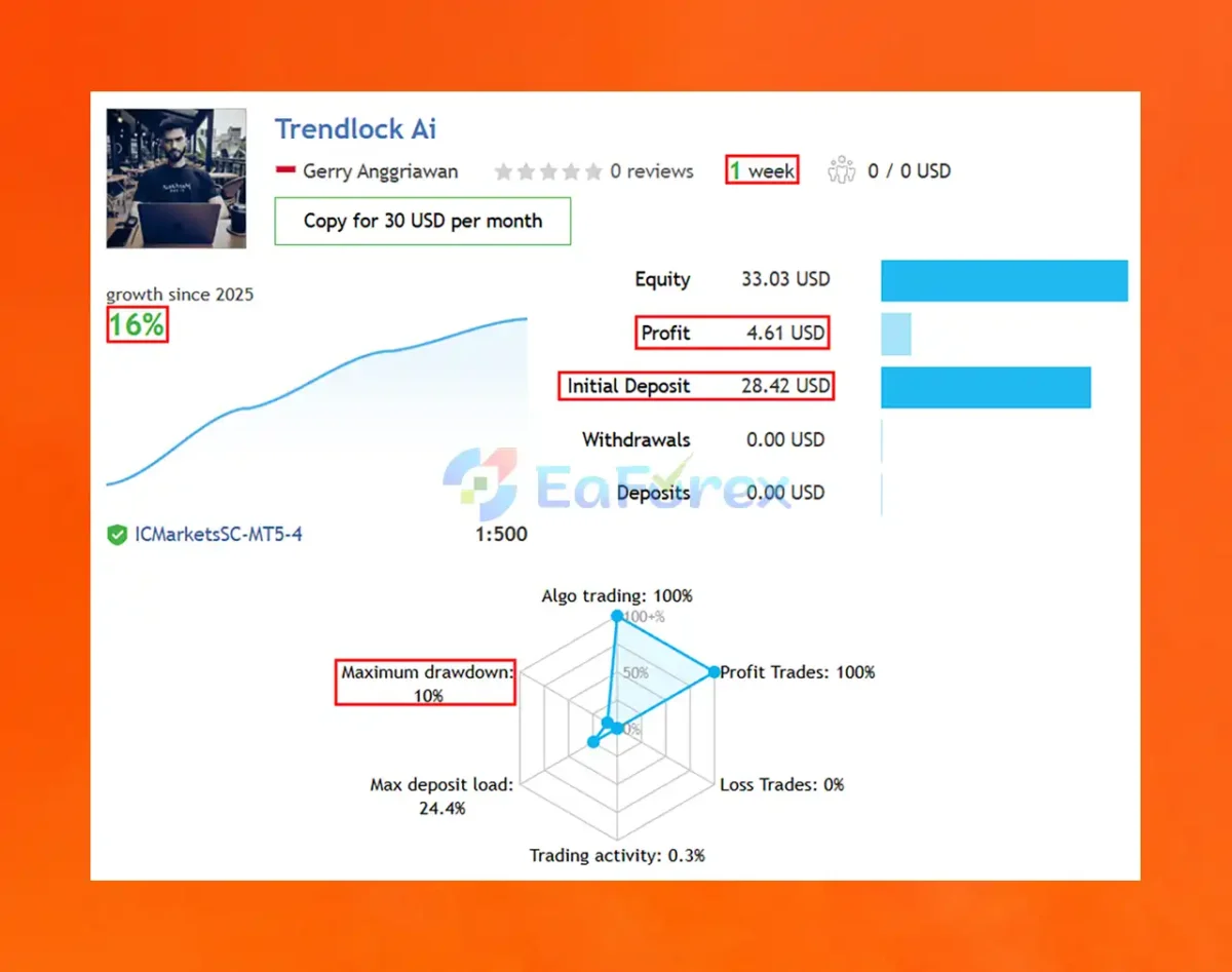 Trendlock Ai MT5 Live Trading Results