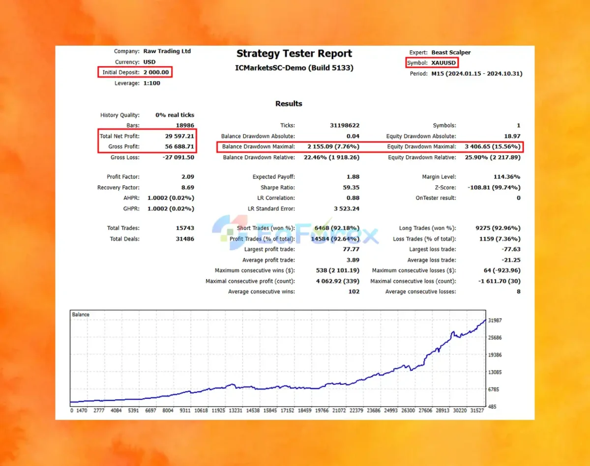 Beast Scalper EA Backtest Trading Results