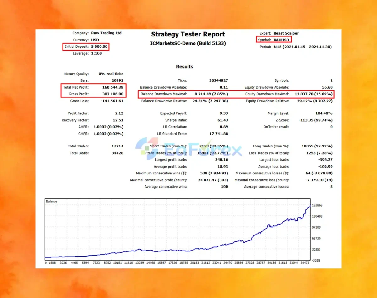 Beast Scalper EA Backtest Results