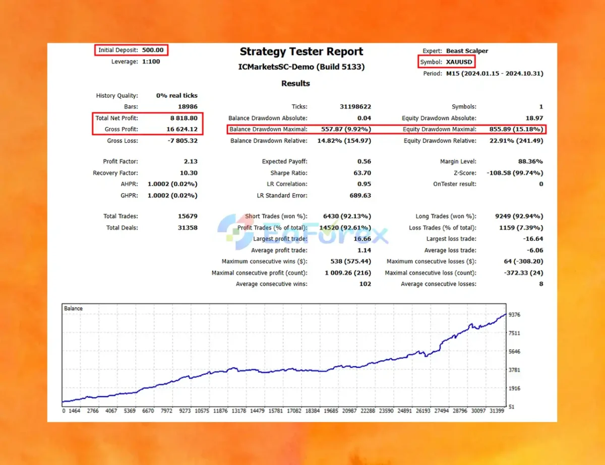 Beast Scalper EA MT5 Backtest Trading Results