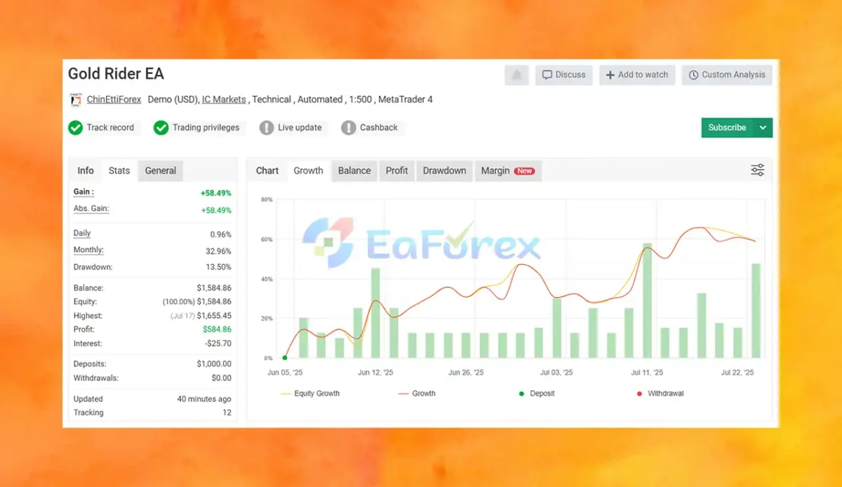 Gold Rider EA MyFxBook Results