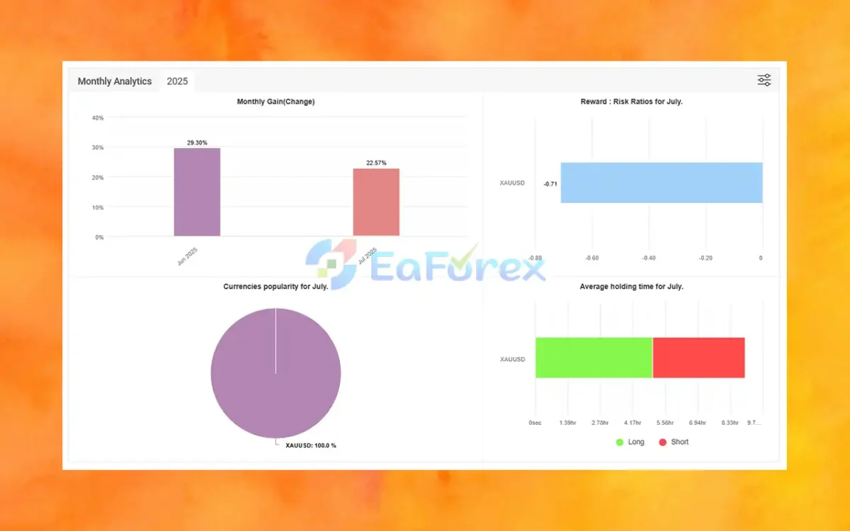 Gold Rider EA Signal MyFxBook Results