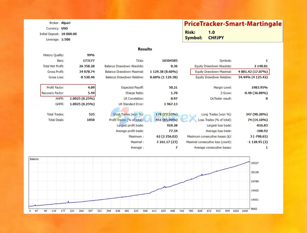 PriceTracker MT5 Backtest Trading Results