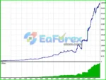 Adaptive Trend Hunter EA Backtest Results