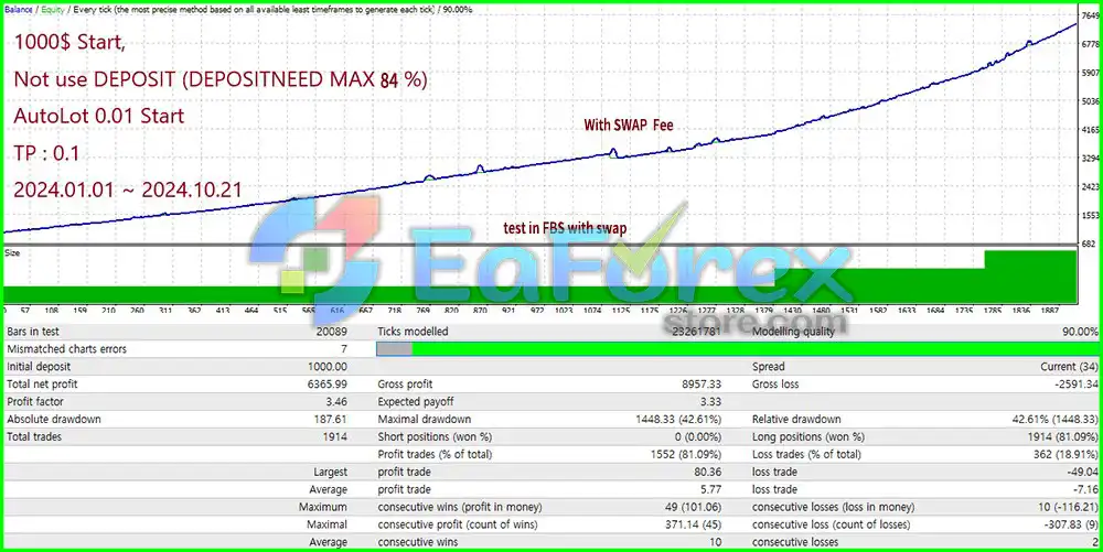 Adelio EA Backtest Results