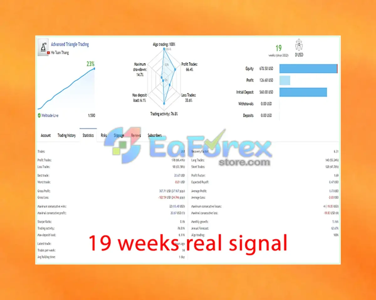 Advanced Triangle Trading MT4 Signal
