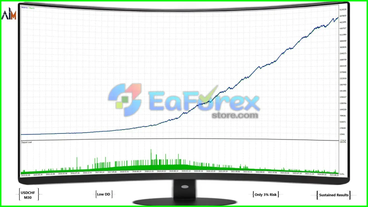 Ai General EA MT4 Backtests Results