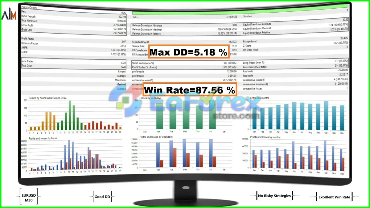Ai Major EA MT4 Backtest Results