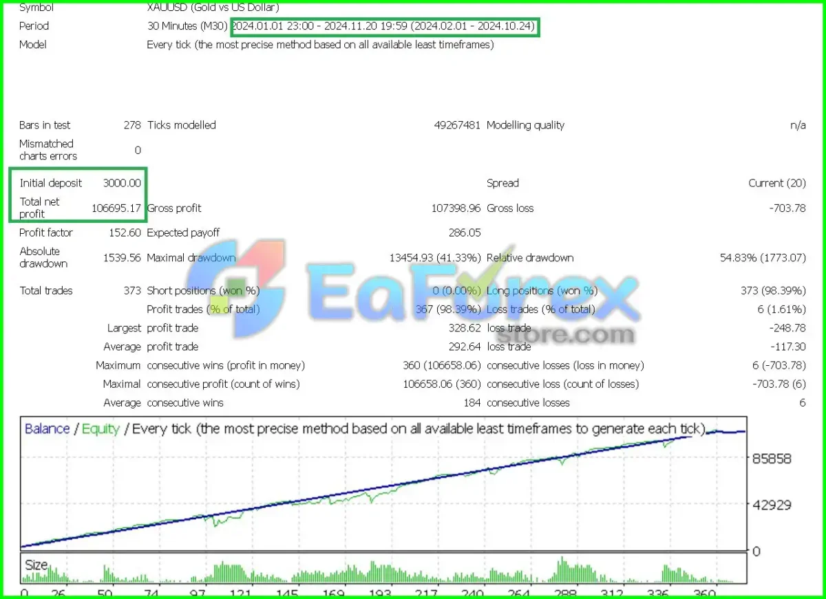 Aixauusd EA MT4 Backtest Results