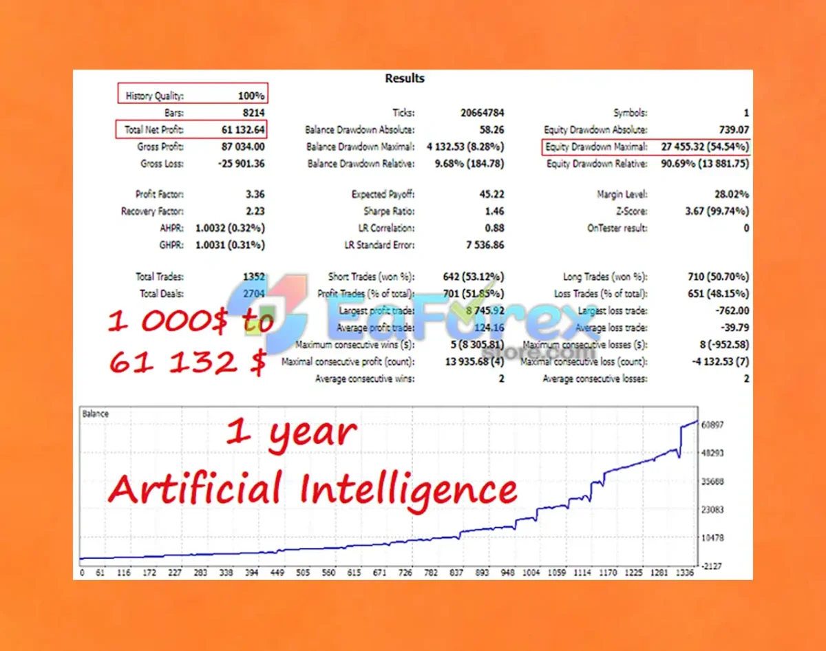 Artificial Intelligence MT4 Backtest Results