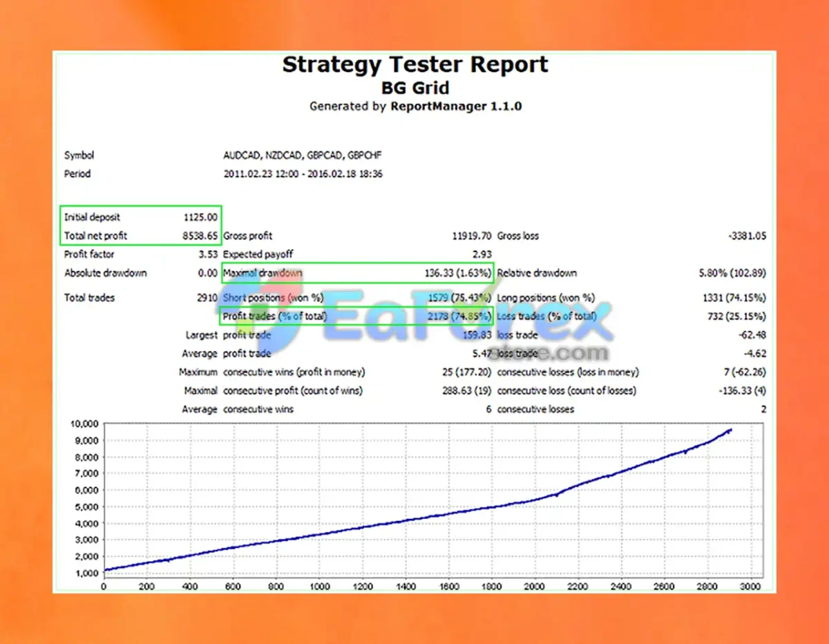 BG Grid EA Backtest Results