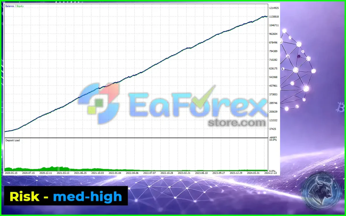 BitBull EA Backtests Results