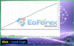 BitBull EA Backtests Results