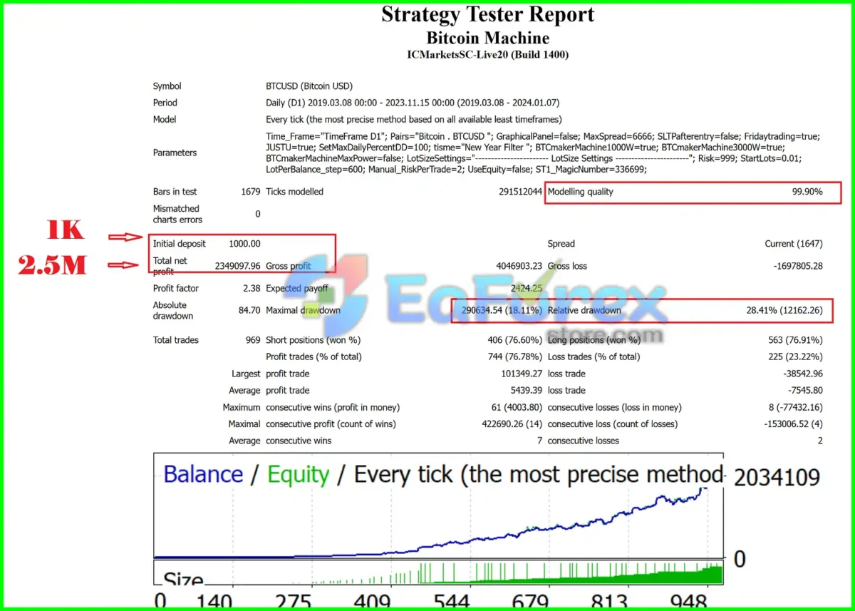 Bitcoin Machine Backtest Results