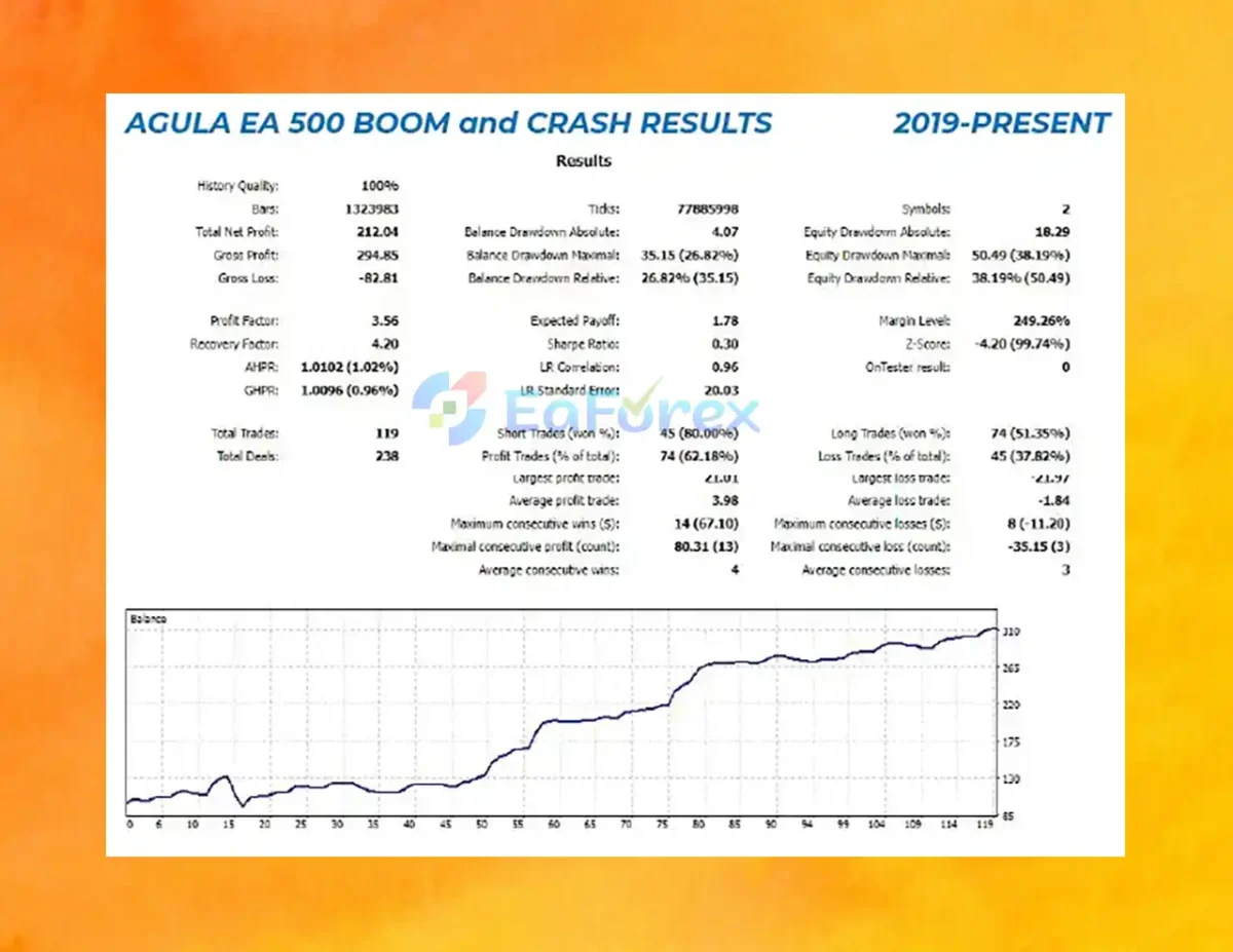 Boom 500 Index EA MT5 Performance Review