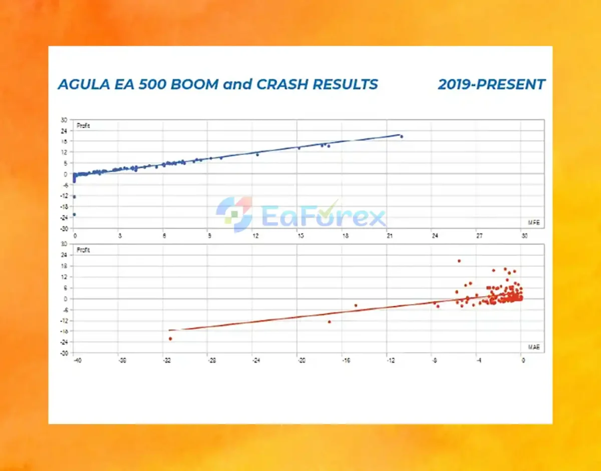 Boom 500 Index MT5 Performance Review