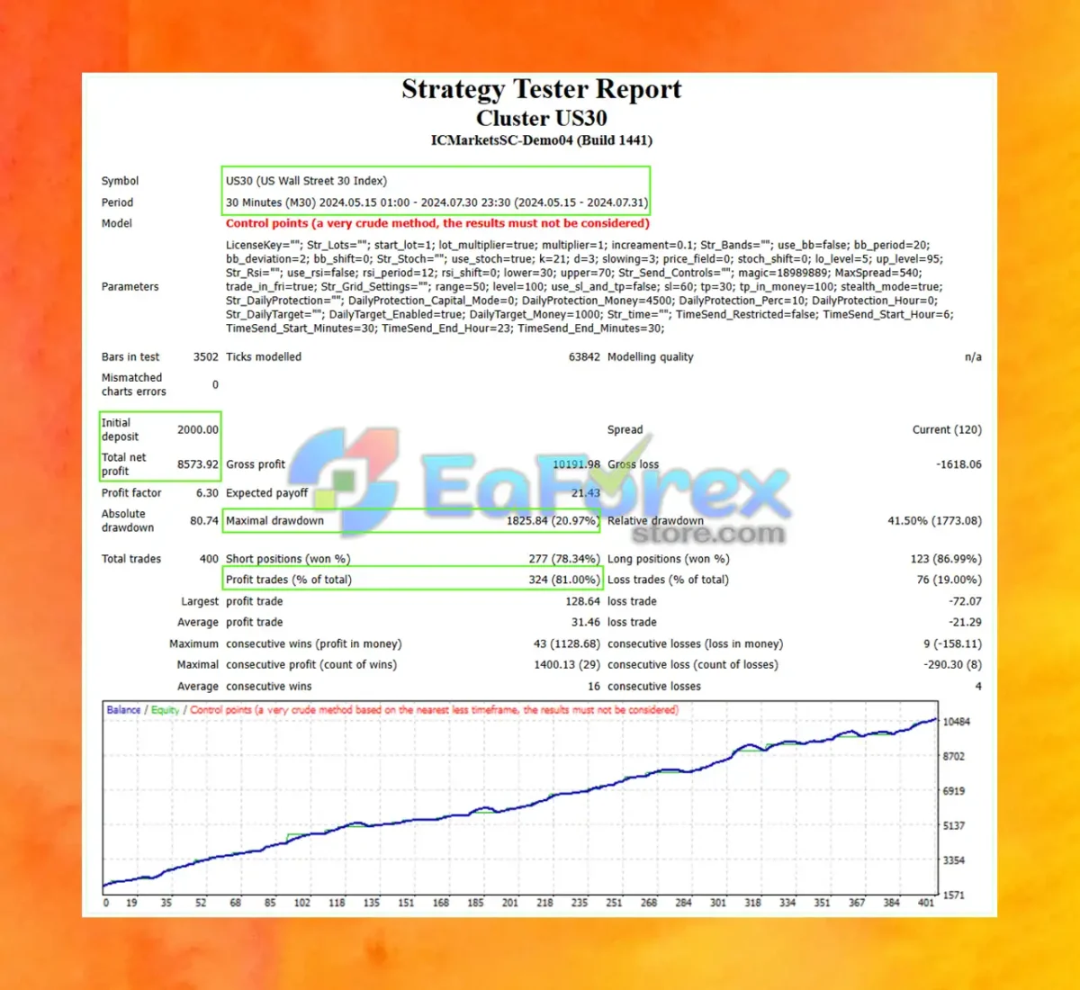 Cluster US30 EA MT4 Backtest Results
