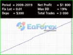 Comanche EA Backtests Results