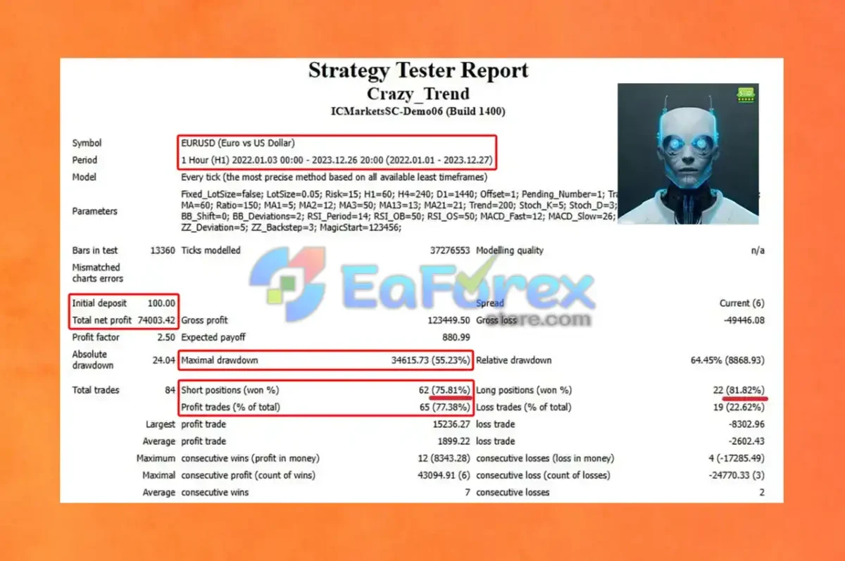Crazy Trend EA Backtest Results