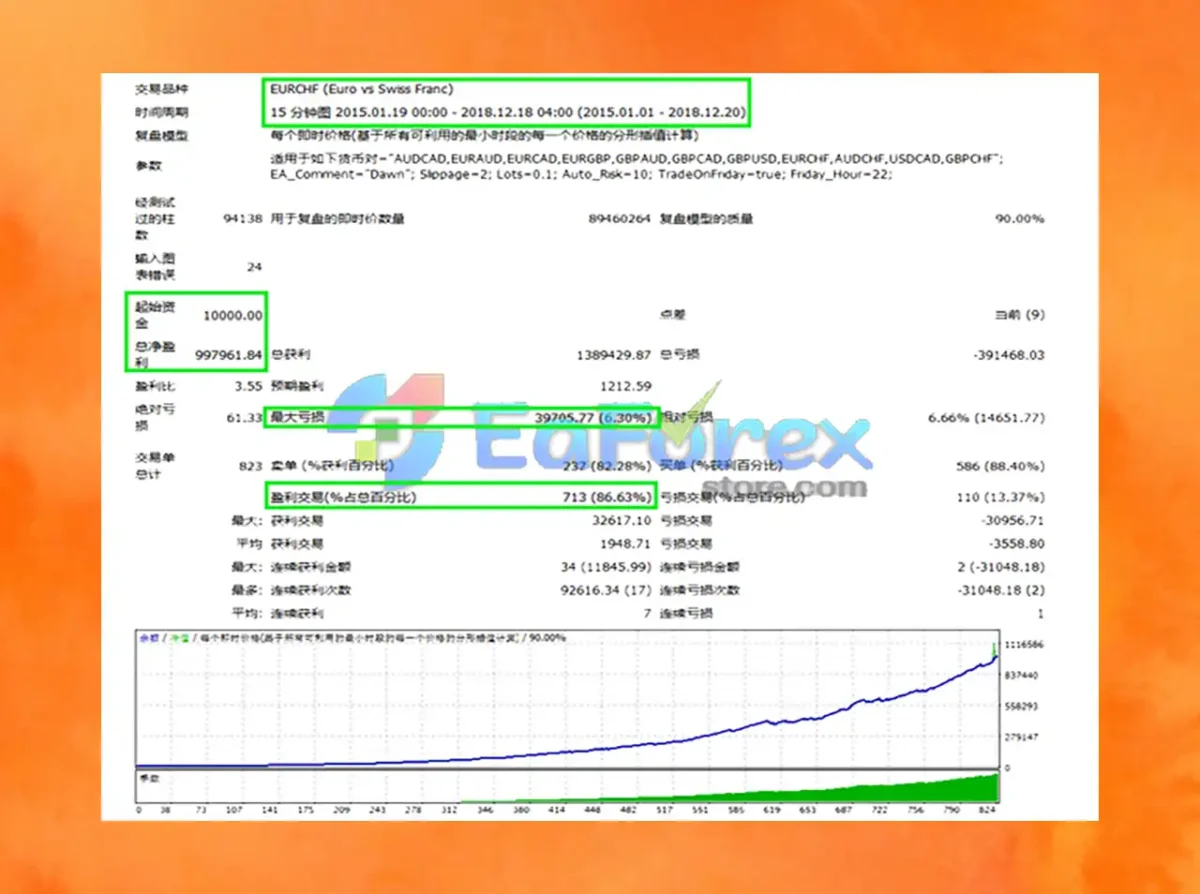 DawnScapl EA Backtest Trading Results