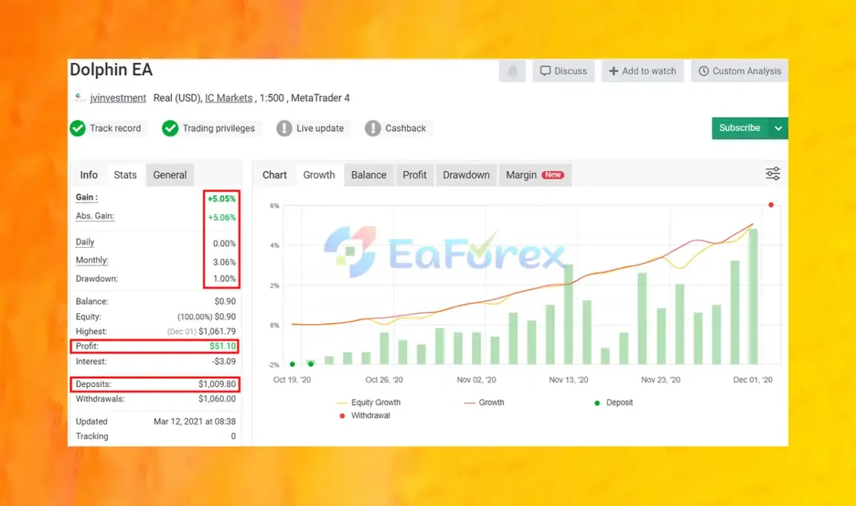 Dolphin EA Myfxbook Results