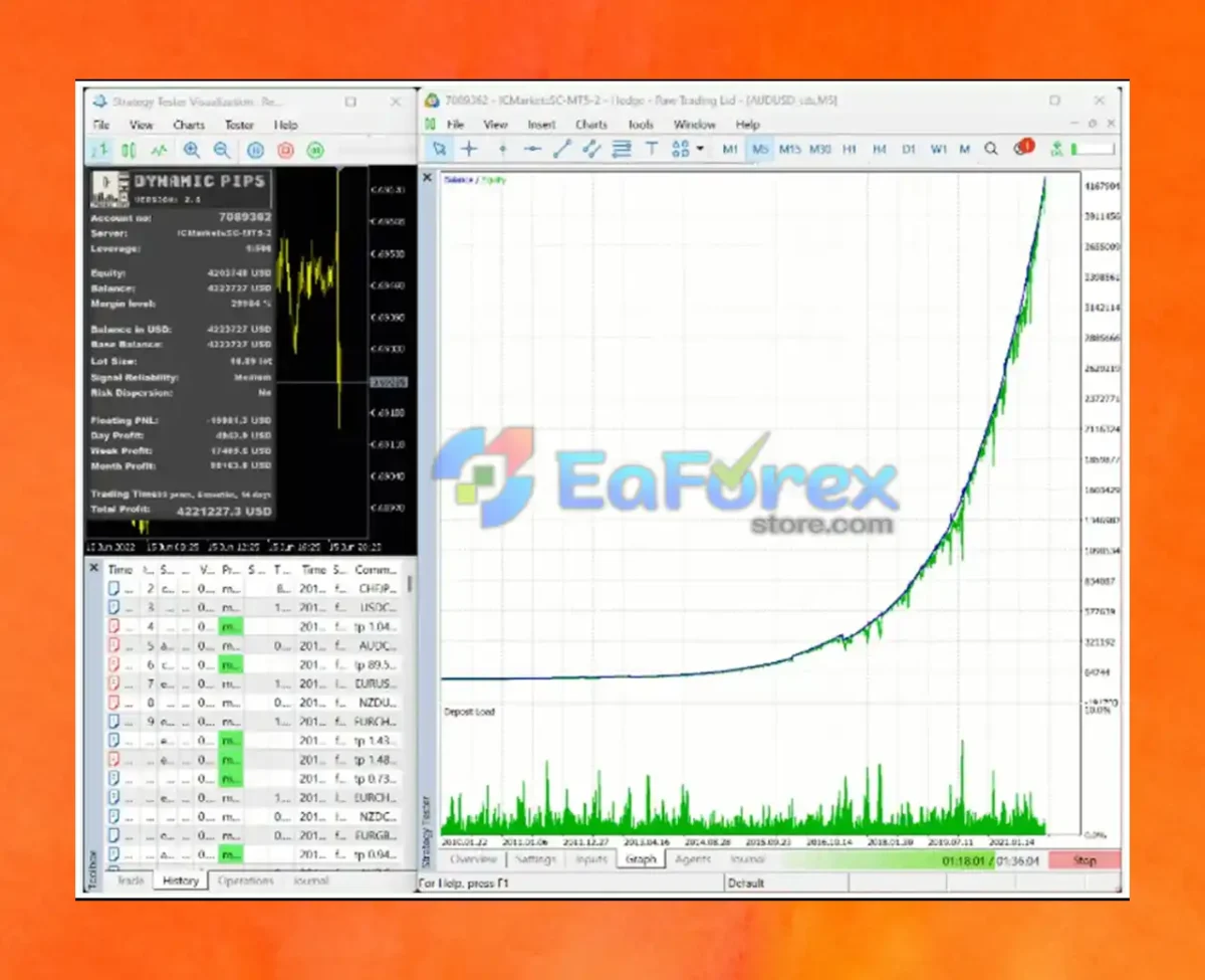 Dynamic Pips MT4 Backtest Results