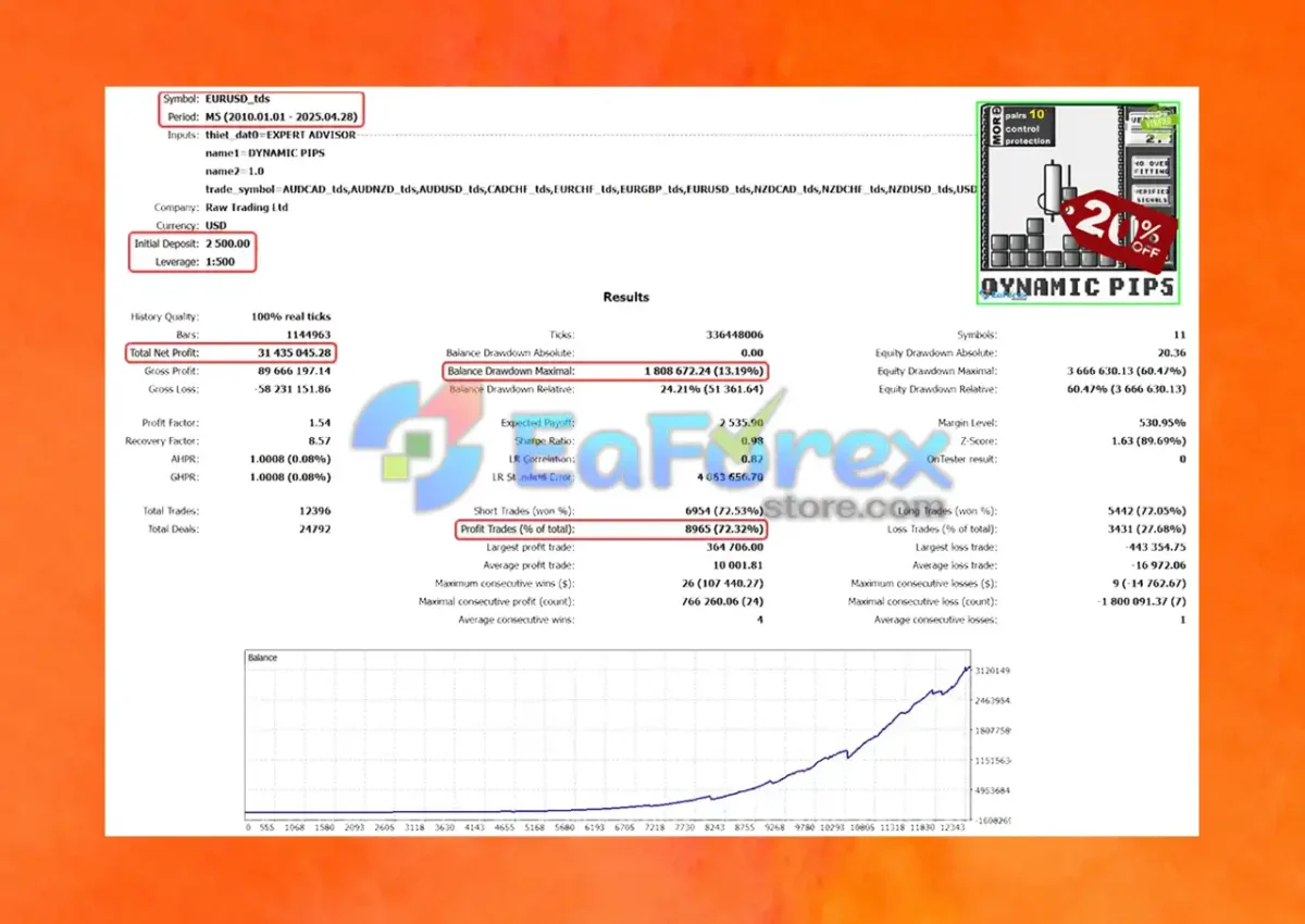 Dynamic Pips MT4 Backtest Trading Results