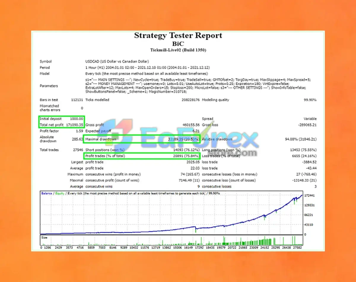 EA BiC MT4 Backtest Results