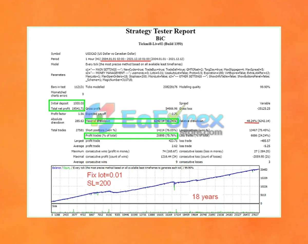 EA BiC MT4 Backtests Results