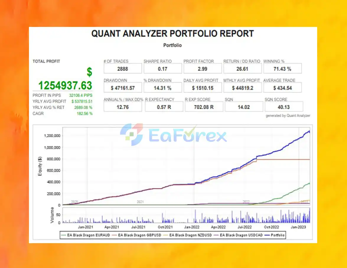 EA Black Dragon Backtest