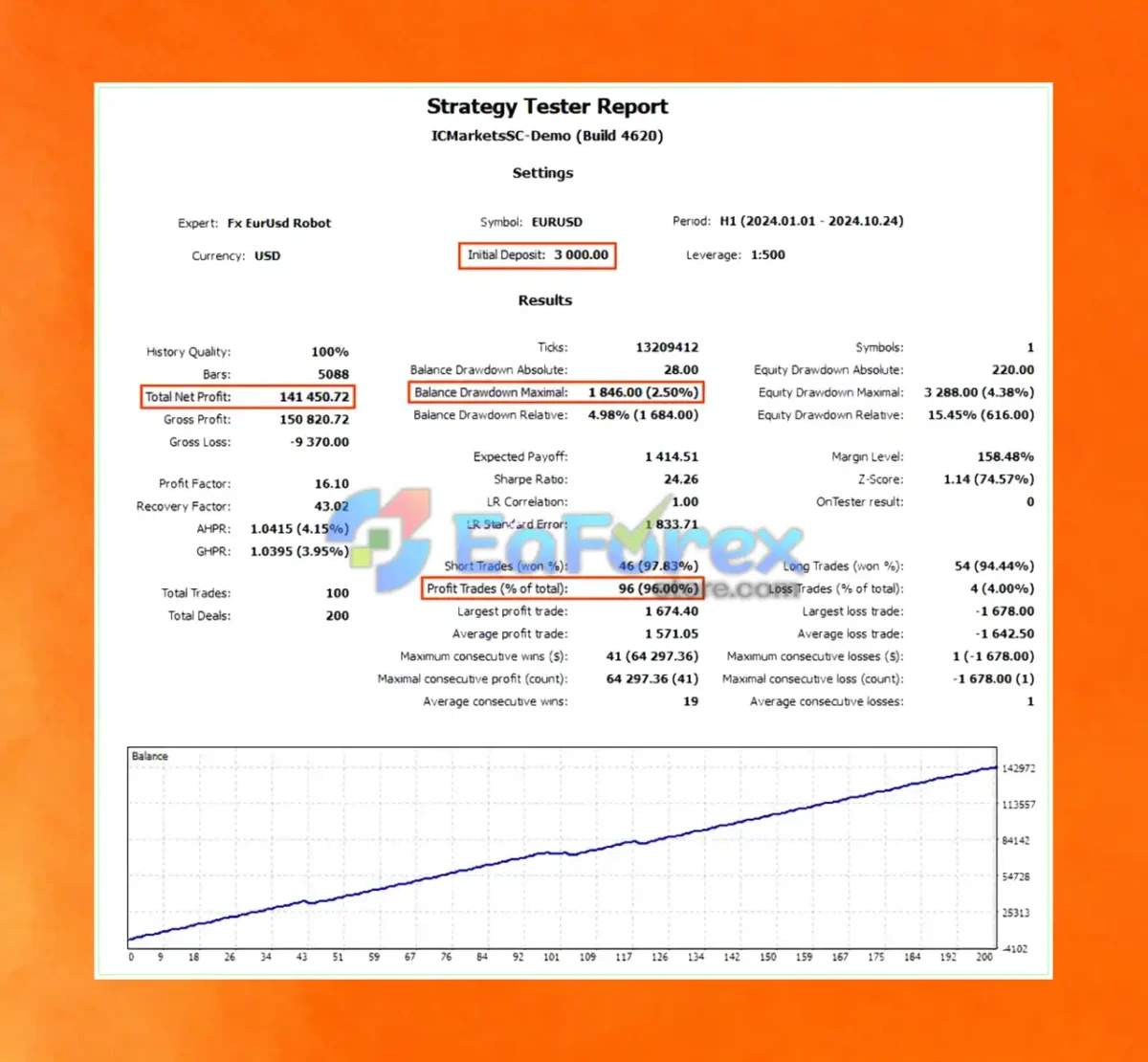 FX EurUsd Robot MT4 Backtests