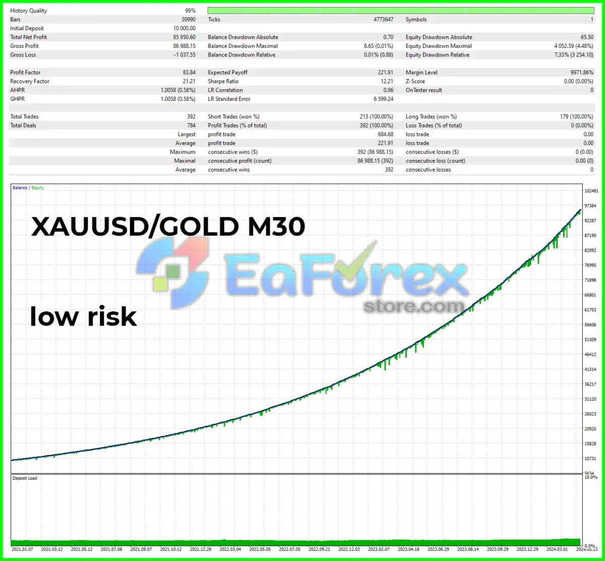 Fenghuang Rig EA Backtest Results