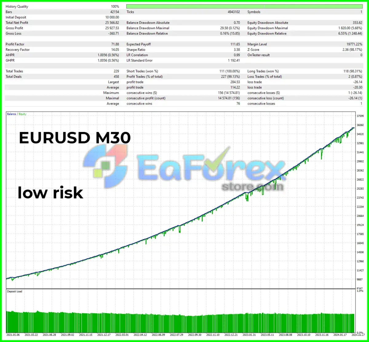 Fenghuang Rig EA Backtest Trading Results