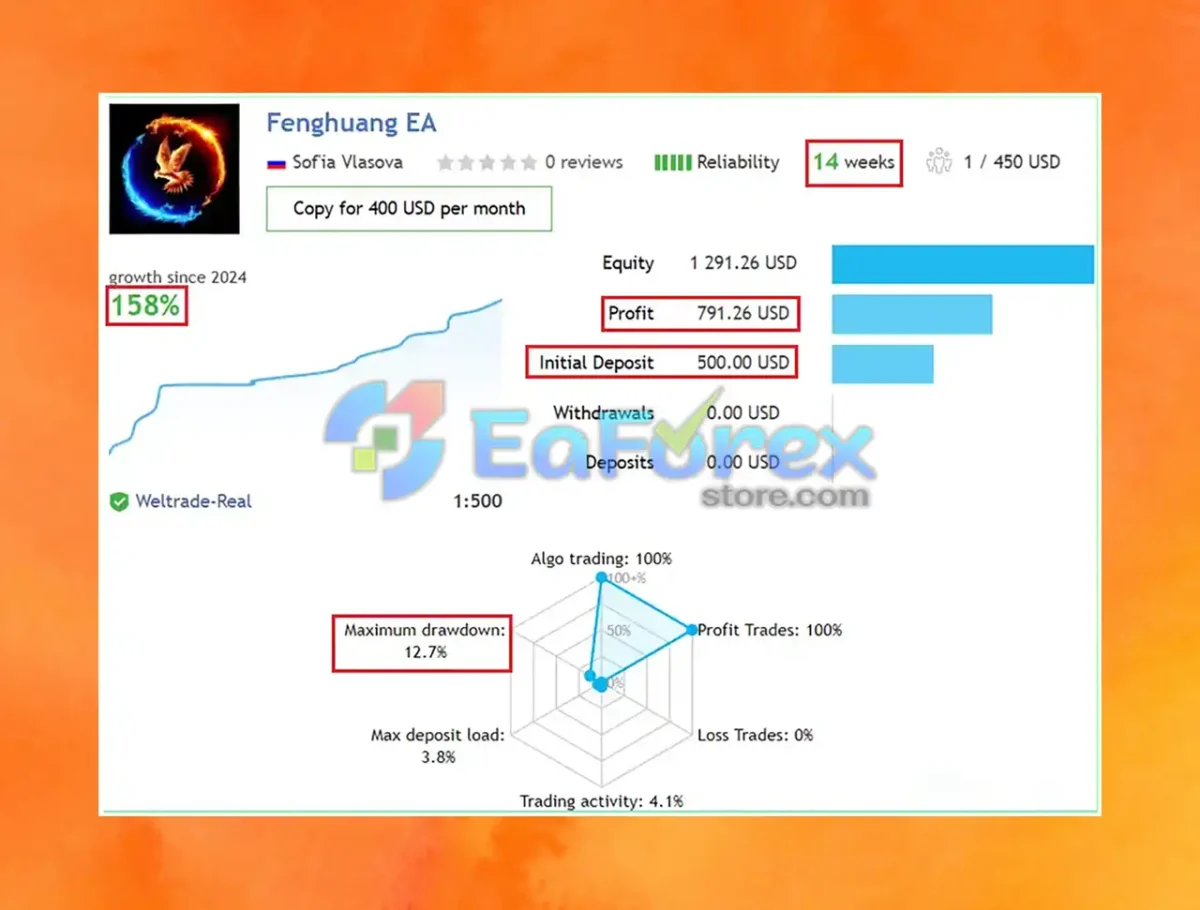 Fenghuang Rig EA MT4 Real Trading Results