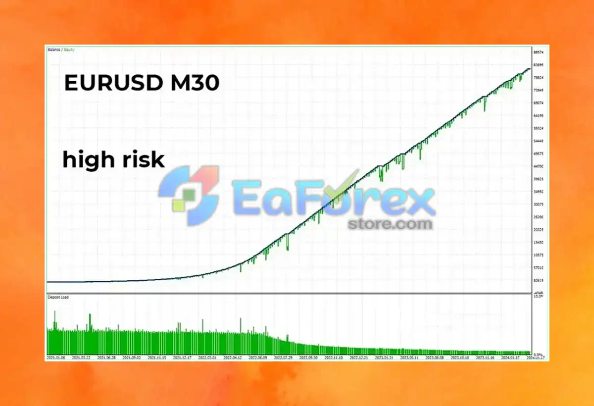 Fenghuang Rig EA MT4 Test Results - EURUSD High Risk