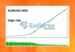 Fenghuang Rig EA MT4 Test Results - EURUSD High Risk