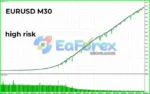 Fenghuang Rig EA MT4 Test Results - EURUSD High Risk