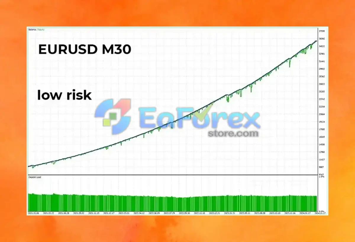 Fenghuang Rig EA MT4 Test Results - EURUSD Low Risk