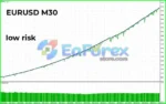 Fenghuang Rig EA MT4 Test Results - EURUSD Low Risk