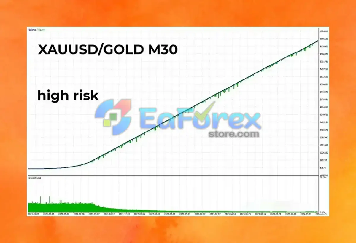 Fenghuang Rig EA MT4 Test Results - Gold High Risk