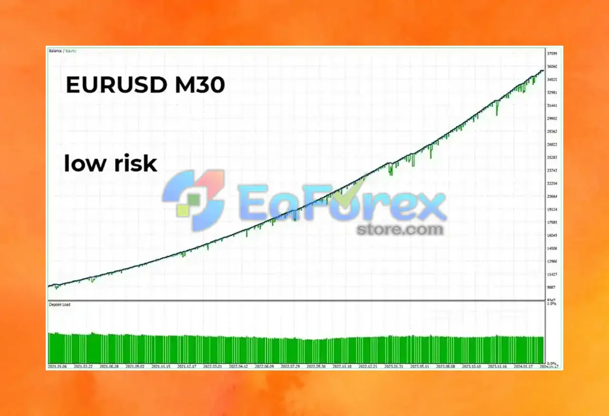 Fenghuang Rig EA MT4 Test Results - Gold Low Risk