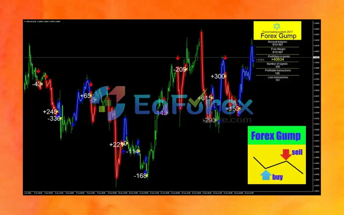 Forex Gump Indicator MT4 Review