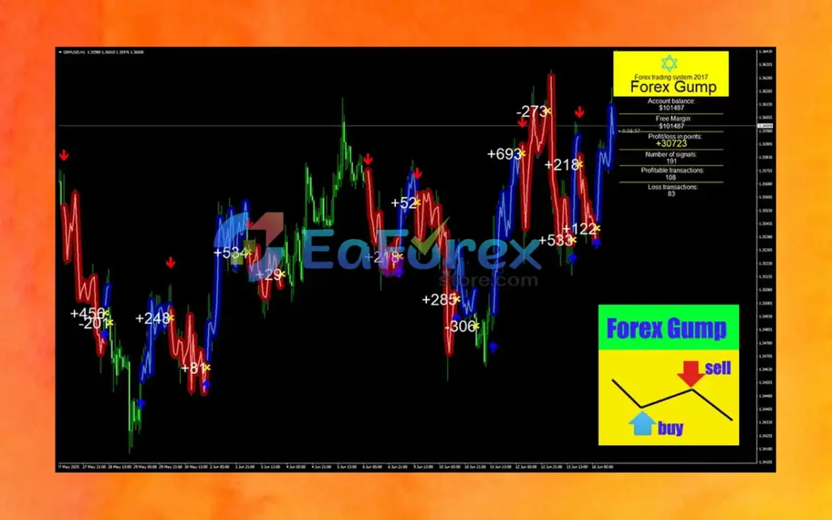 Forex Gump Indicator Review