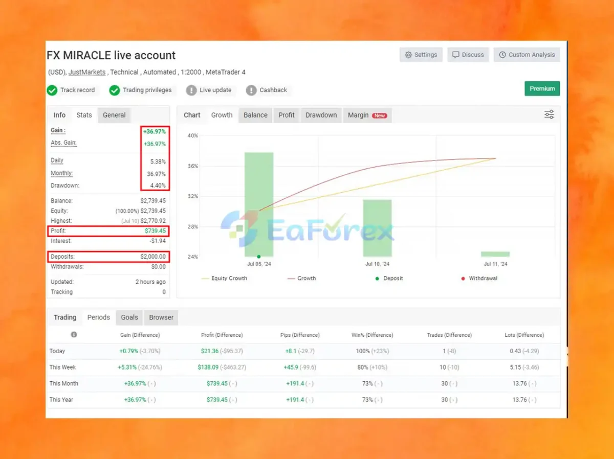 Fx Miracle MT4 Myfxbook Results
