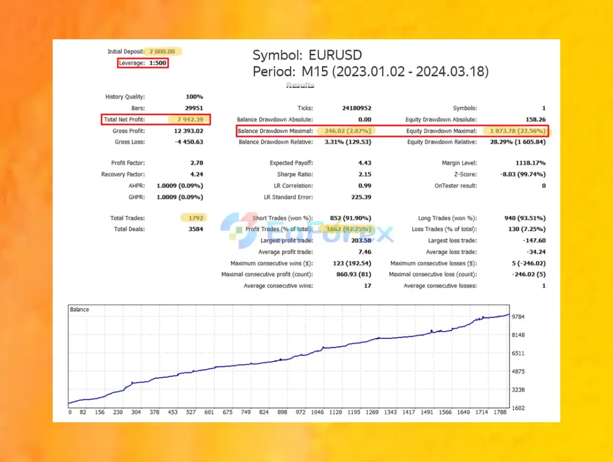 GS Smart5 EA Backtest Trading Results