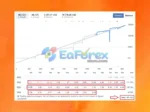 Gold Dragon AI EA Results