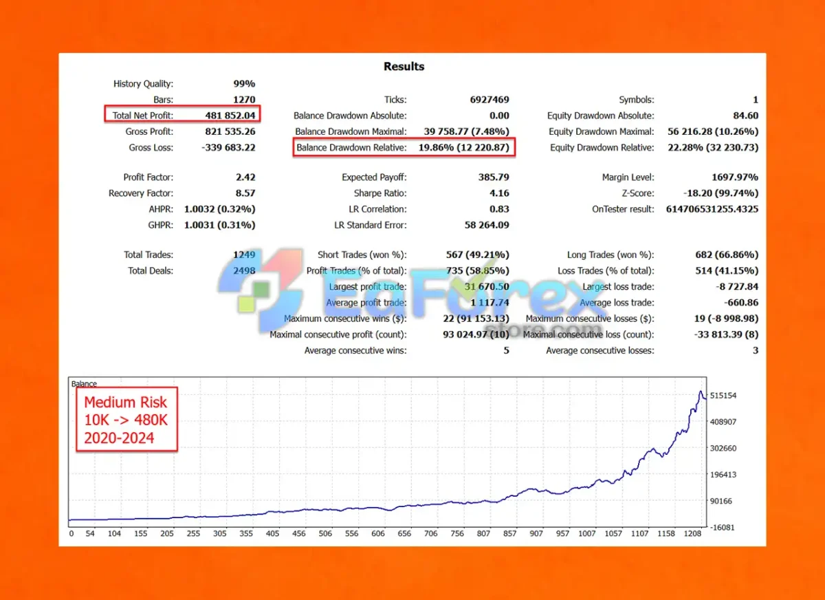 Goldbot One MT4 Backtest